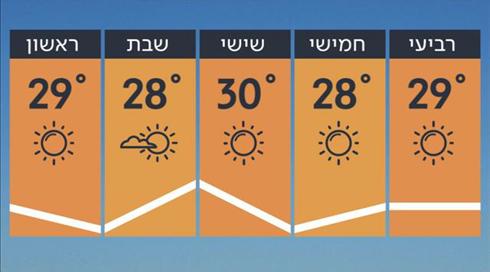 התחזית 18.06.2019: עלייה קלה בטמפרטורות (1)