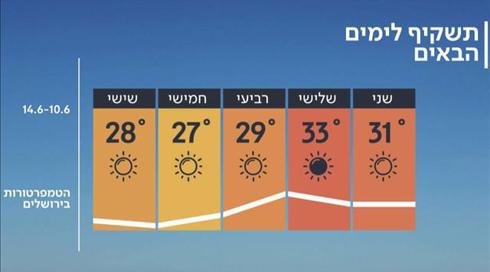 התחזית 09.06.19: שוב מתחמם (1)