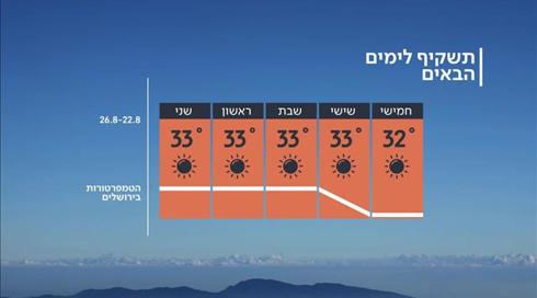 התחזית 21.8.19: הכבדה בעומס החום