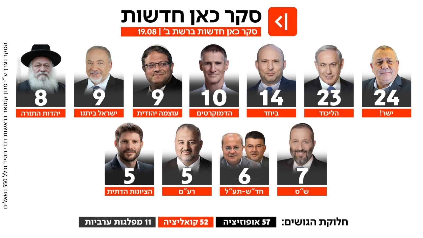 סקר כאן חדשות ברשת ב', 19.8.26