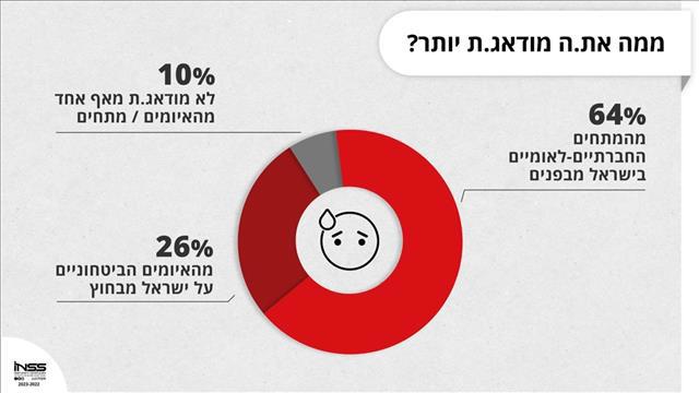 מתוך הסקר של המכון לביטחון לאומי