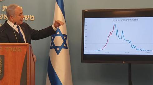 רה"מ בהצהרה: אם העלייה בתחלואה תימשך - נחזיר את ההגבלות