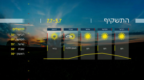 התחזית 02.07.24: מחר צפויה התחממות קלה בהרים ובפנים הארץ