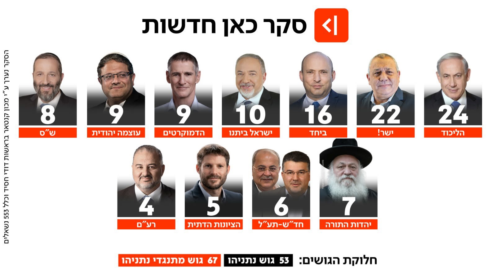 סקר כאן חדשות 24.06