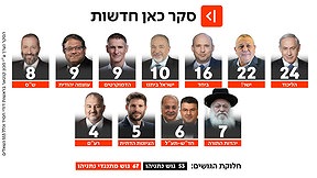 סקר כאן חדשות 24.06