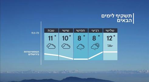 התחזית: הטמפרטורות יורדות, הגשם חוזר
