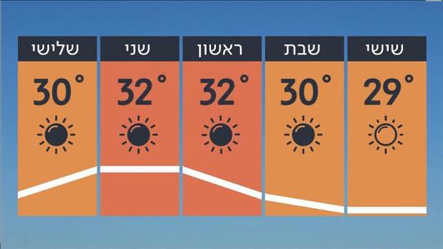 התחזית: התחממות קלה בתחילת השבוע