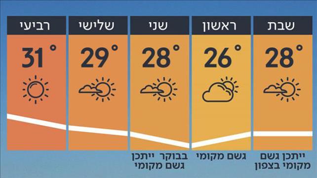 התחזית 13.09.19