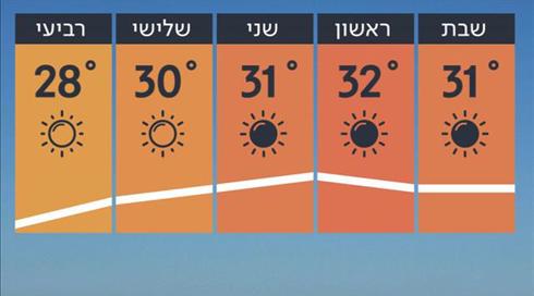 התחזית 30.08.19: הכבדה בעומס החום