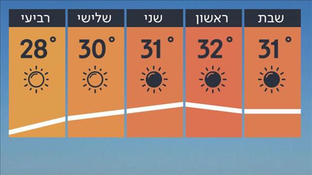 תחזית 30.8.19