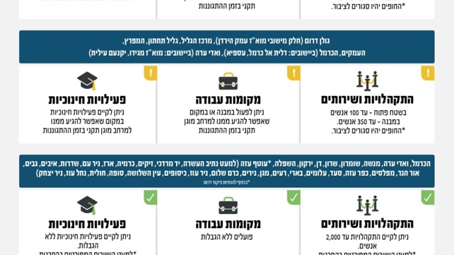 הקלות במגבלות פיקוד העורף