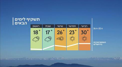 התחזית: יום שרבי ובסופו התקררות קלה