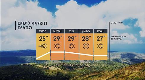 התחזית: עלייה בטמפרטורות וחם מהרגיל