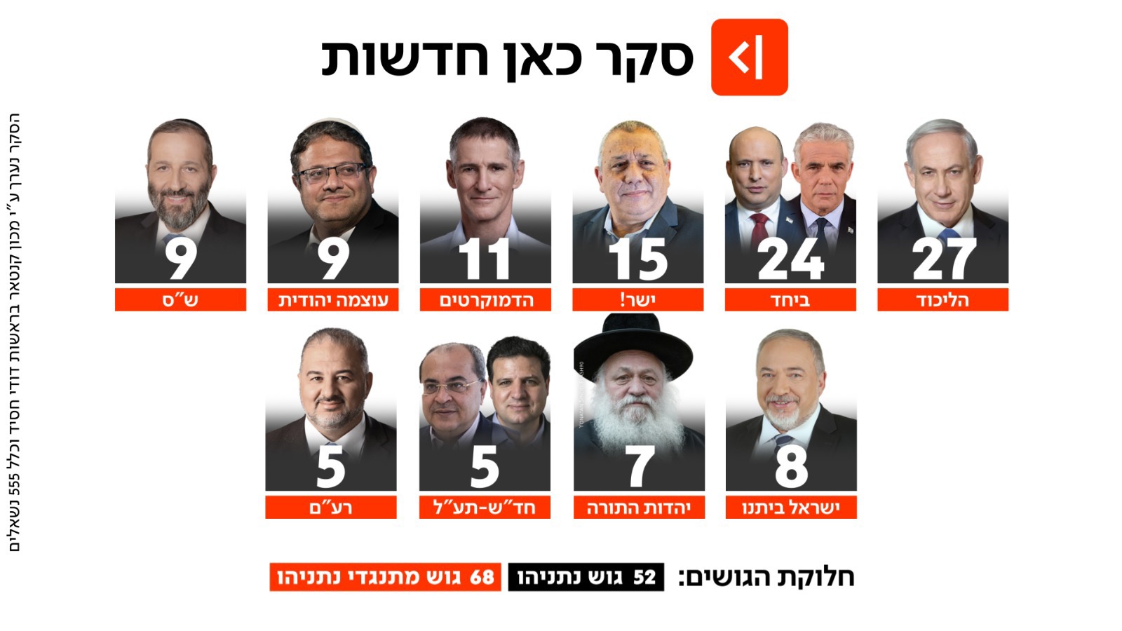מפת המנדטים לפי סקר כאן חדשות
