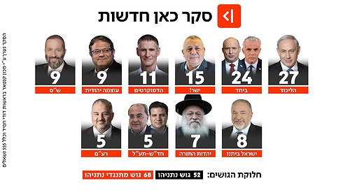 לאחר האיחוד: הליכוד מתחזק, בנט-לפיד עם 24 מנדטים