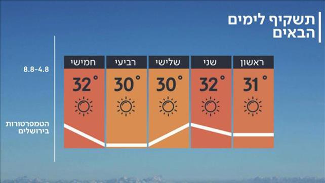תחזית מזג האוויר 03.08.19