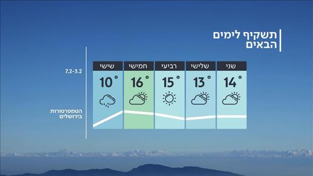 התחזית 02.02: ממשיך להתחמם ולהתבהר
