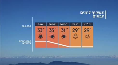 התחזית 19.08.19: עלייה בטמפרטורות