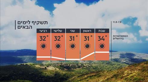 התחזית: לקראת ירידה קלה בעומס החום