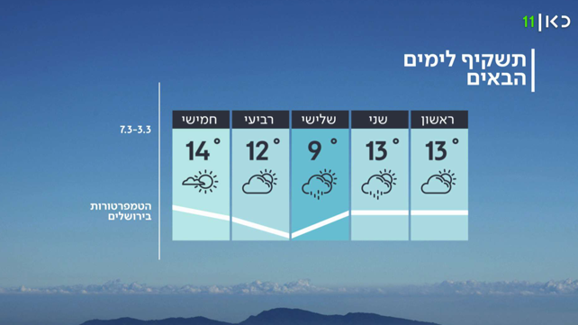 התחזית: מזג האוויר ממשיך להיות הפכפך 