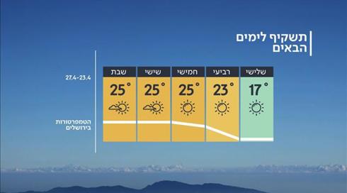 התחזית: התחממות קלה, אך עדיין קר מהרגיל (1)