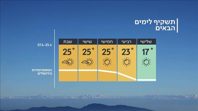 התחזית 22.04.2019