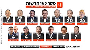 סקר כאן חדשות 14.09
