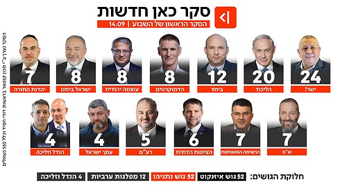סקר כאן חדשות 14.09