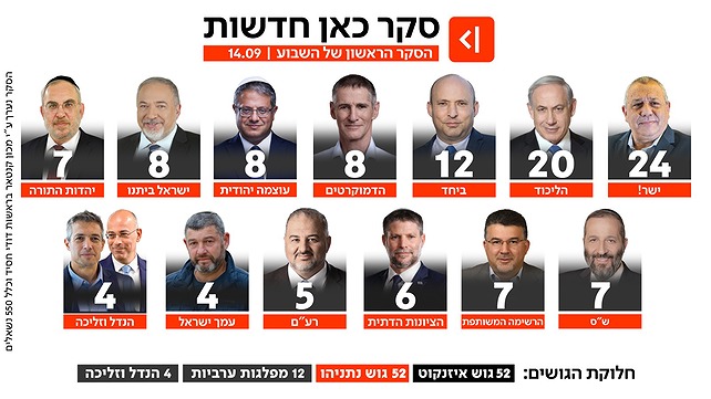 סקר כאן חדשות 14.09