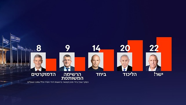 סקר כאן חדשות. 23 בנובמבר 2026