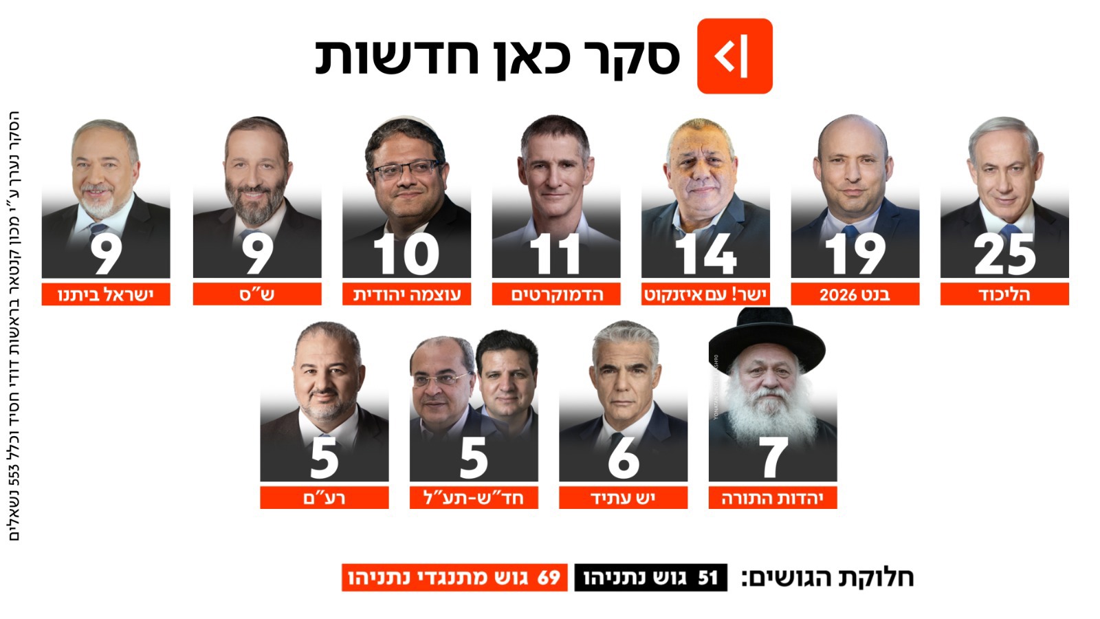 תוצאות סקר כאן חדשות 09.04
