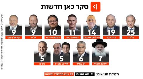 הסקר הראשון אחרי הפסקת האש: הליכוד נחלש, איזנקוט מתחזק