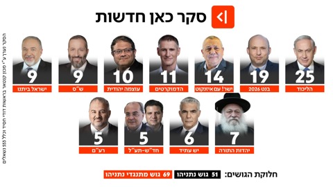 תוצאות סקר כאן חדשות 09.04