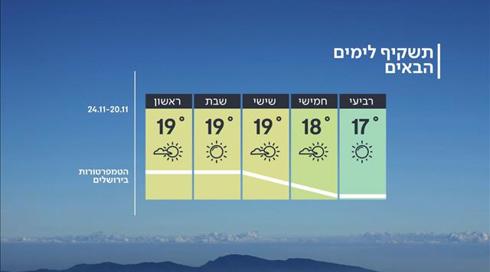 התחזית: חם מהרגיל לעונה, הרוחות יימשכו