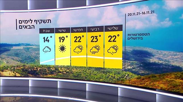 התחזית 15:11.21: ללא שינוי של ממש בטמפרטורות