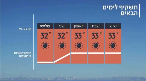 התחזית 22.08.19: מחר צפויה ירידה בטמפרטורות