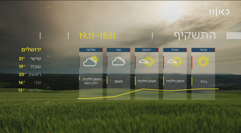 התחזית 14.11.24: התחממות קלה בעיקר בהרים ובפנים הארץ