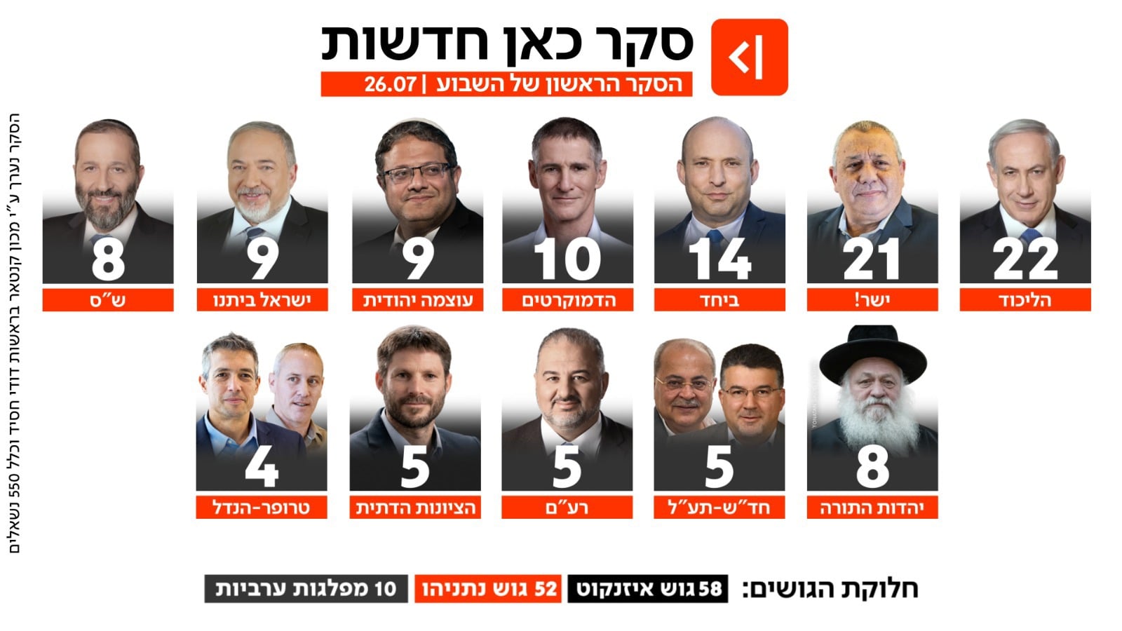 סקר כאן חדשות 26.7.26