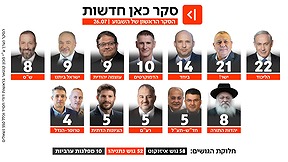 סקר כאן חדשות 26.7.26