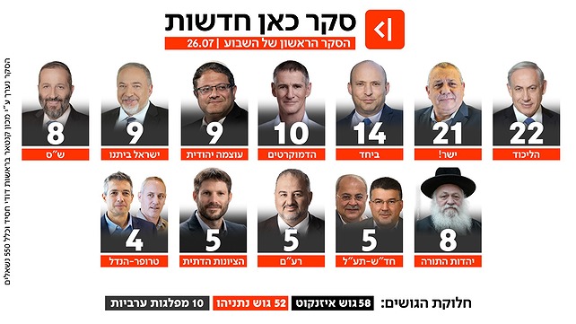 סקר כאן חדשות 26.7.26