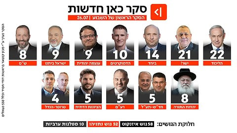 סקר כאן חדשות 26.7.26