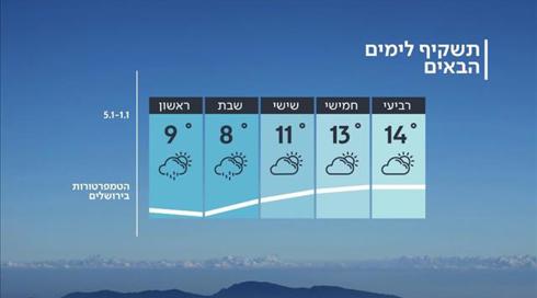 התחזית: לילות קרים בכל הארץ וגשם לפרקים בצפון