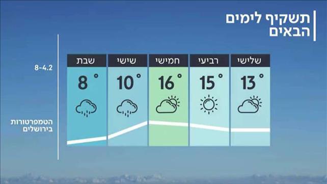 התחזית 3.2.20: התקררות וסיכוי לגשם מקומי קל