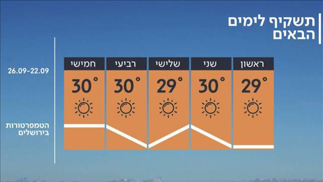 תחזית מזג אוויר 21.09.19 - חם מהרגיל