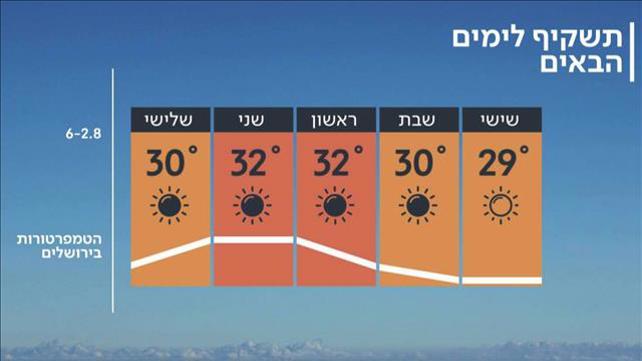 התחזית 01.08.19: ירידה קלה בטמפרטורות