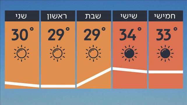 תחזית 14.8.19