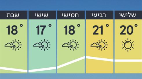 התחזית: חמים ומושלם לתחפושות (1)
