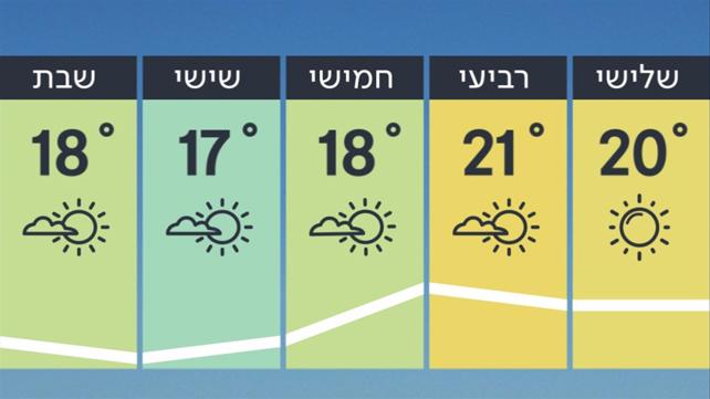 התחזית 18.03