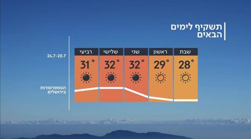 התחזית 19.07.19: ירידה קלה בטמפרטורות (1)