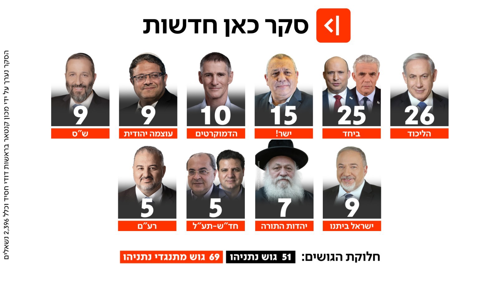 מפת המנדטים, סקר כאן חדשות 12.5.2026